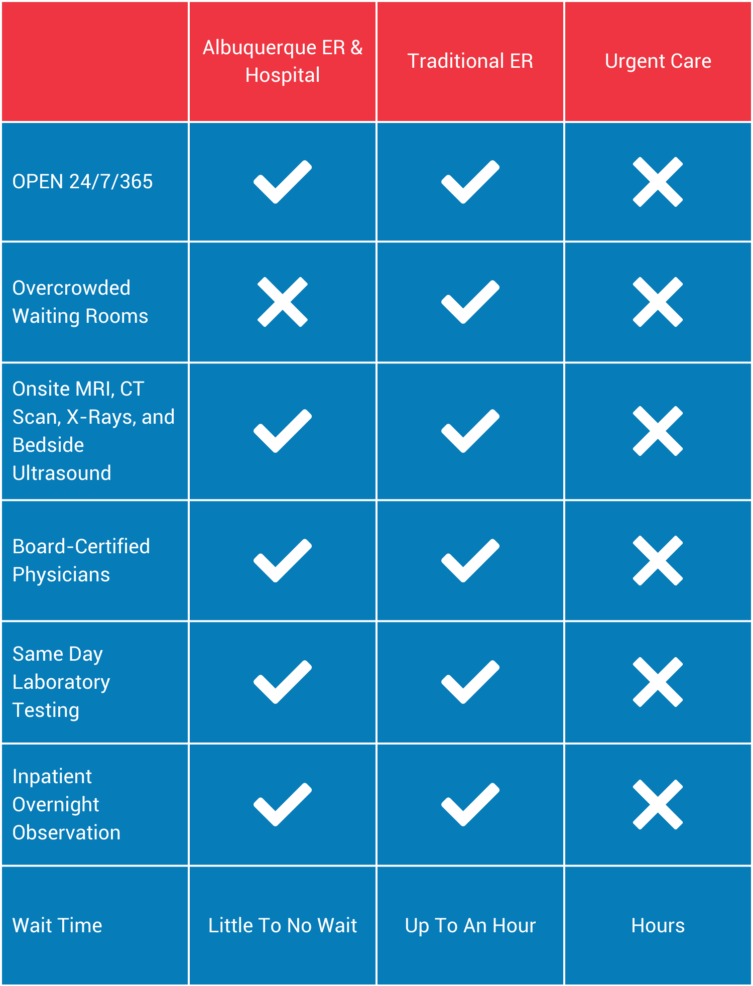 Albuquerque ER & Hospital Comparison Table